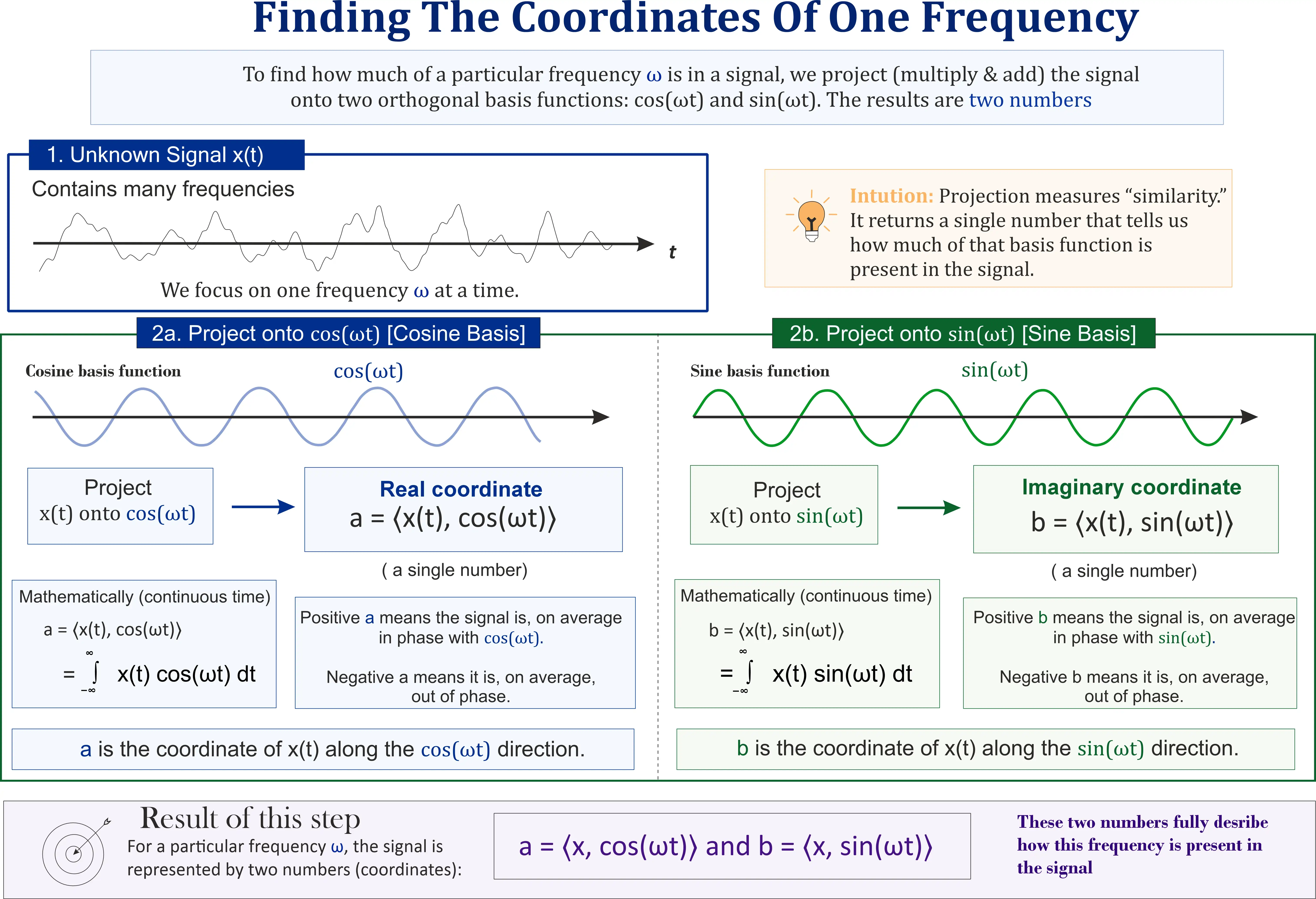 Projection of an arbitrary signal onto cosine and sine reference waves